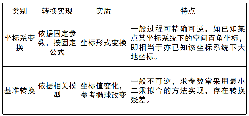 坐标系变换与基准转换!