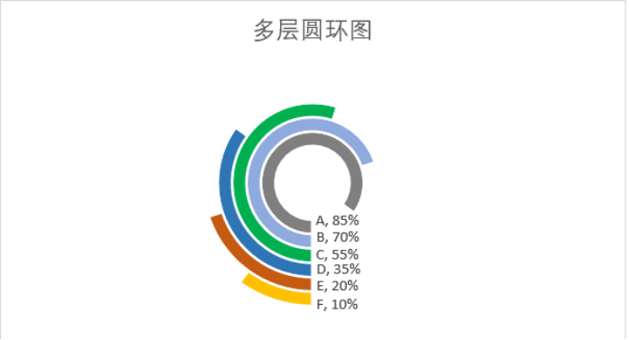 Excel图表技巧之多层圆环图,弧形的条形图?