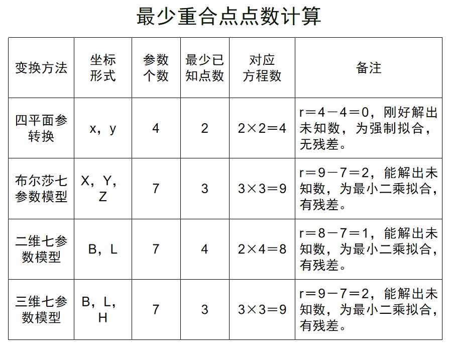 坐标系统转换之基准转换关键问题!