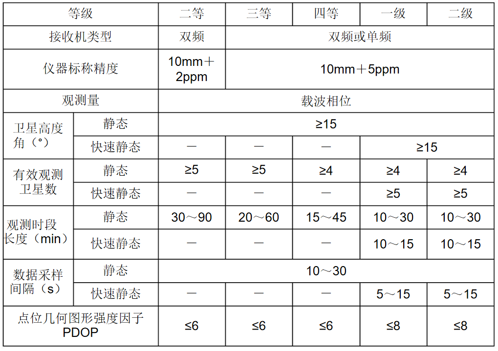 卫星定位工程控制网作业基本技术要求