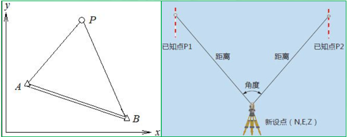 赛维板报|平面控制测量！